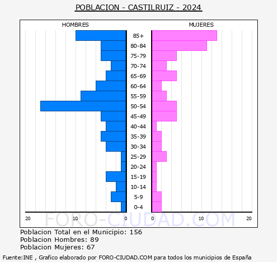 Castilruiz - Pirmide de poblacin grupos quinquenales - Censo 2024