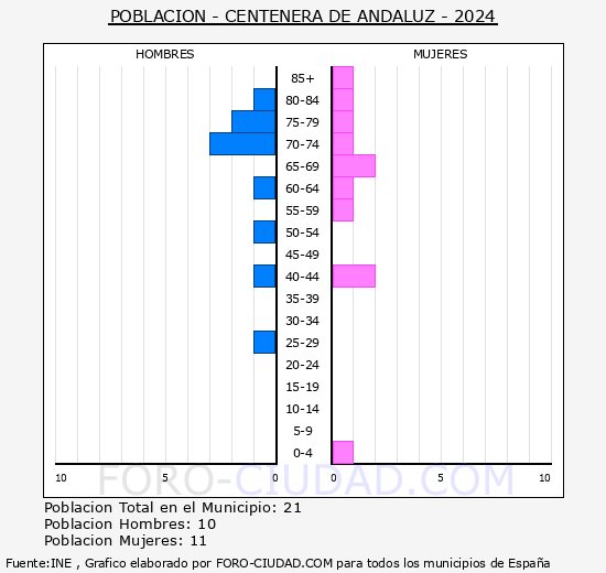 Centenera de Andaluz - Pirmide de poblacin grupos quinquenales - Censo 2024