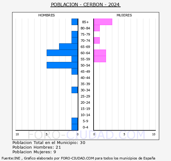 Cerb�n - Pir�mide de poblaci�n grupos quinquenales - Censo 2024