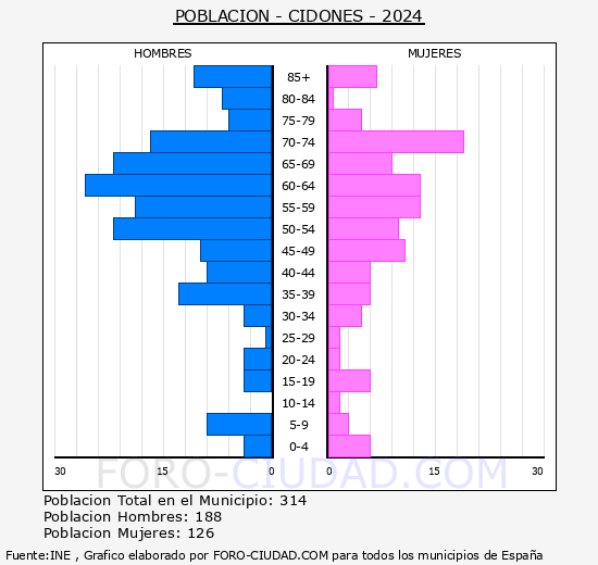 Cidones - Pir�mide de poblaci�n grupos quinquenales - Censo 2024