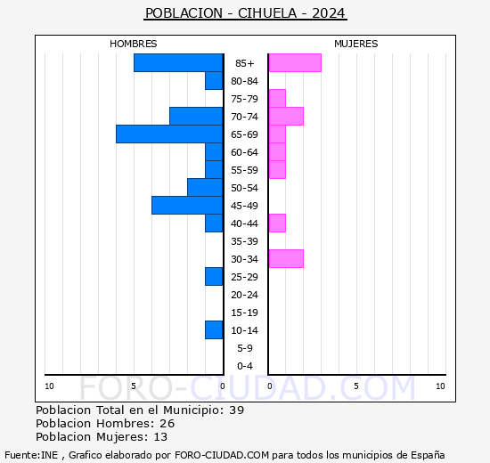 Cihuela - Pirmide de poblacin grupos quinquenales - Censo 2024