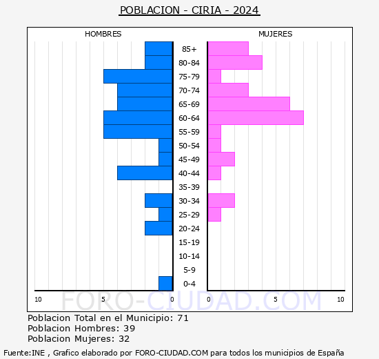 Ciria - Pirmide de poblacin grupos quinquenales - Censo 2024