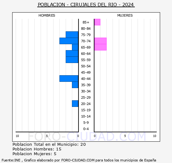 Cirujales del R�o - Pir�mide de poblaci�n grupos quinquenales - Censo 2024