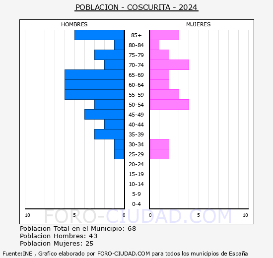 Coscurita - Pir�mide de poblaci�n grupos quinquenales - Censo 2024