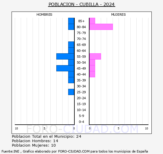 Cubilla - Pir�mide de poblaci�n grupos quinquenales - Censo 2024