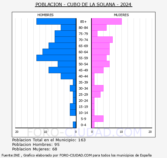 Cubo de la Solana - Pir�mide de poblaci�n grupos quinquenales - Censo 2024