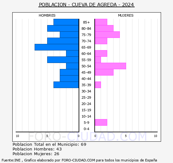 Cueva de �greda - Pir�mide de poblaci�n grupos quinquenales - Censo 2024