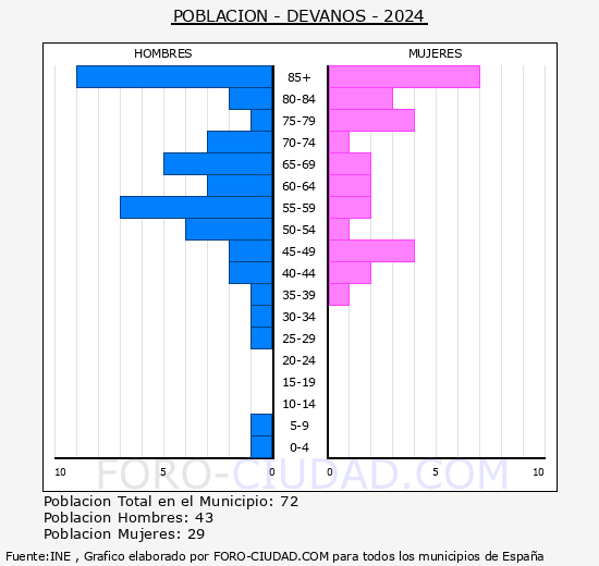 D�vanos - Pir�mide de poblaci�n grupos quinquenales - Censo 2024