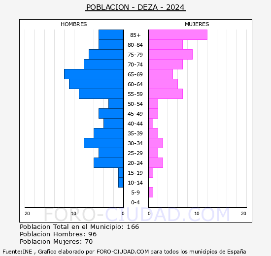 Deza - Pirmide de poblacin grupos quinquenales - Censo 2024