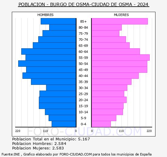 Burgo de Osma-Ciudad de Osma - Pir�mide de poblaci�n grupos quinquenales - Censo 2024