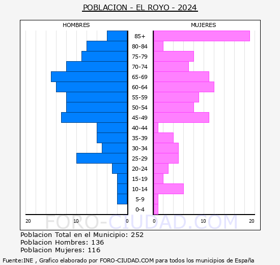 El Royo - Pirmide de poblacin grupos quinquenales - Censo 2024