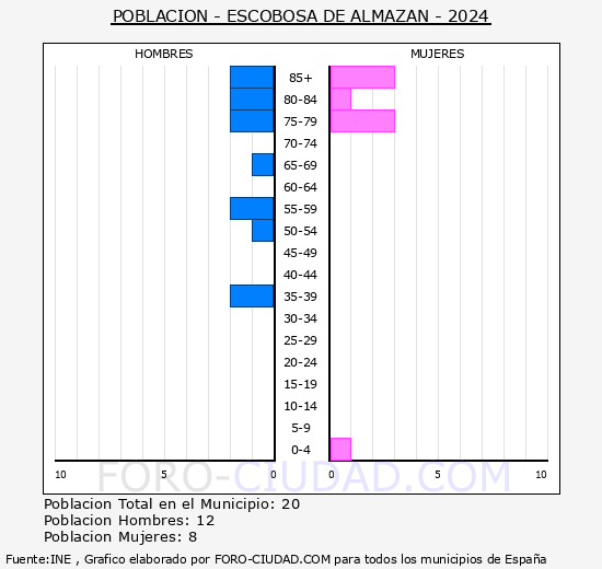 Escobosa de Almaz�n - Pir�mide de poblaci�n grupos quinquenales - Censo 2024