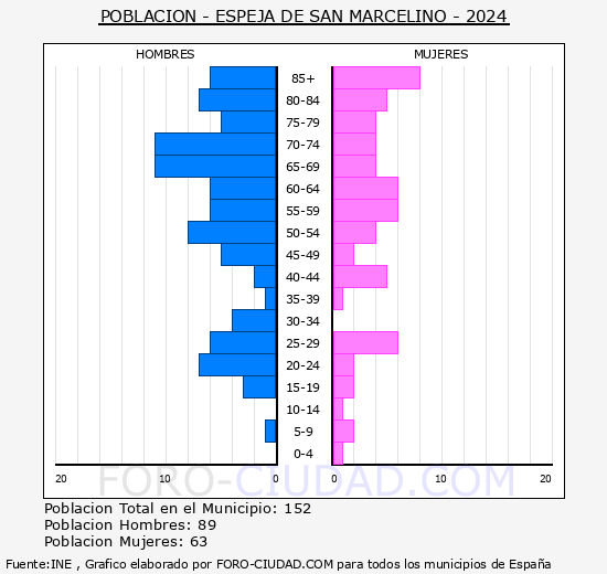 Espeja de San Marcelino - Pirmide de poblacin grupos quinquenales - Censo 2024