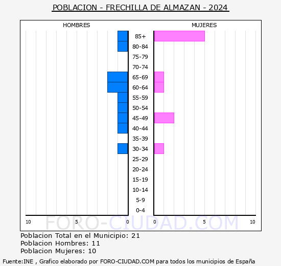 Frechilla de Almazn - Pirmide de poblacin grupos quinquenales - Censo 2024