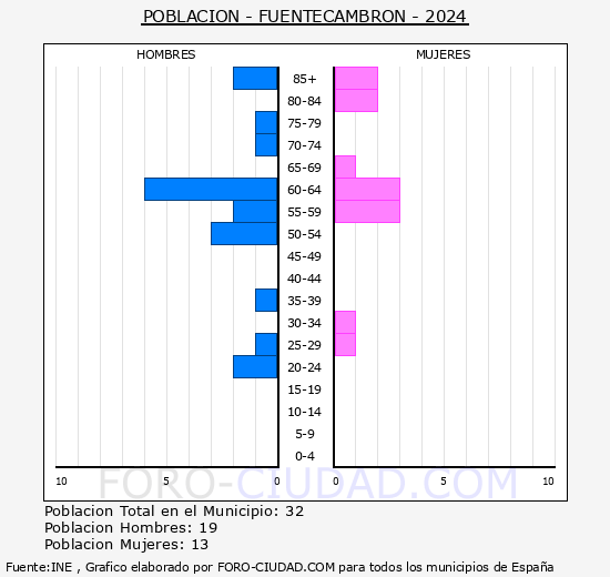 Fuentecambrn - Pirmide de poblacin grupos quinquenales - Censo 2024
