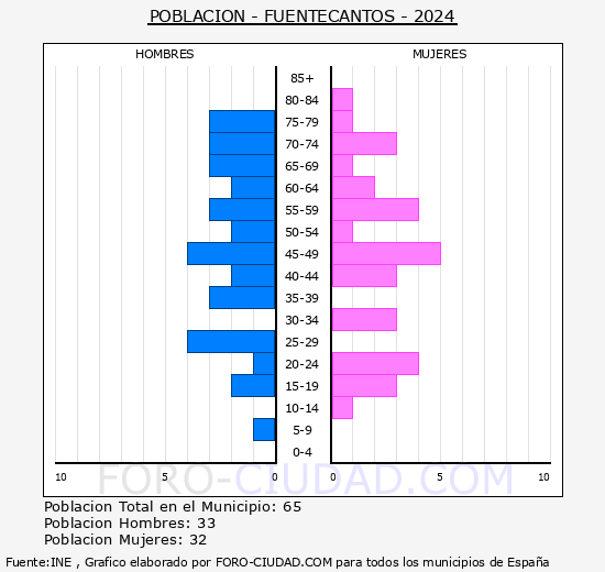 Fuentecantos - Pirmide de poblacin grupos quinquenales - Censo 2024