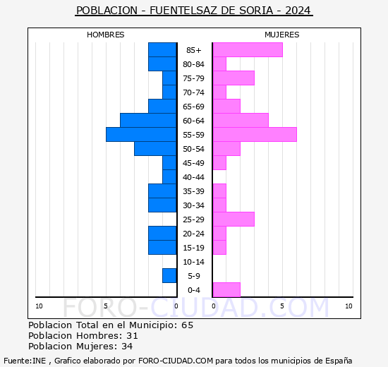 Fuentelsaz de Soria - Pirmide de poblacin grupos quinquenales - Censo 2024