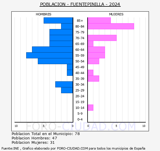 Fuentepinilla - Pir�mide de poblaci�n grupos quinquenales - Censo 2024