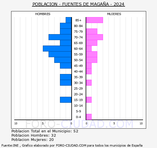 Fuentes de Magaa - Pirmide de poblacin grupos quinquenales - Censo 2024