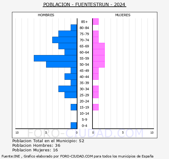 Fuentestr�n - Pir�mide de poblaci�n grupos quinquenales - Censo 2024