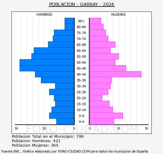 Garray - Pirmide de poblacin grupos quinquenales - Censo 2024