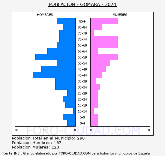 G�mara - Pir�mide de poblaci�n grupos quinquenales - Censo 2024