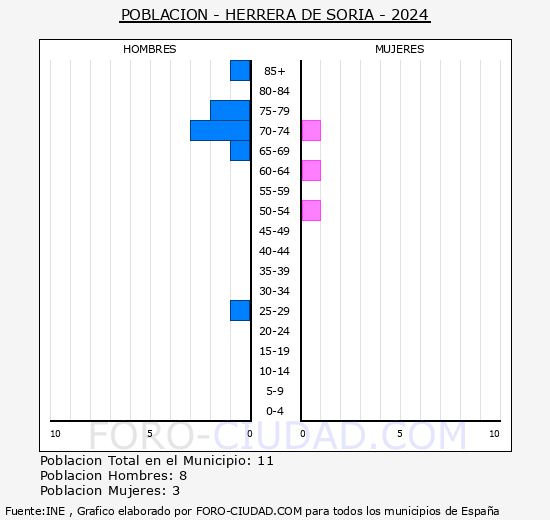 Herrera de Soria - Pir�mide de poblaci�n grupos quinquenales - Censo 2024