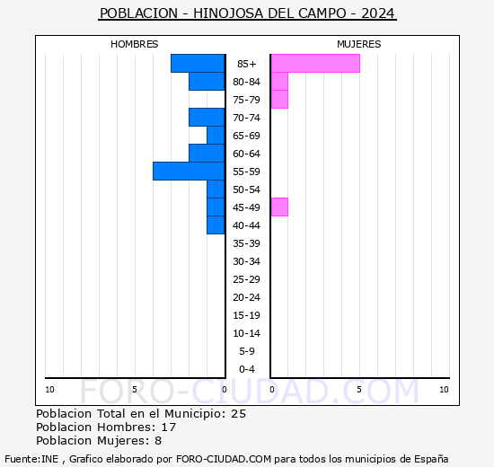 Hinojosa del Campo - Pir�mide de poblaci�n grupos quinquenales - Censo 2024