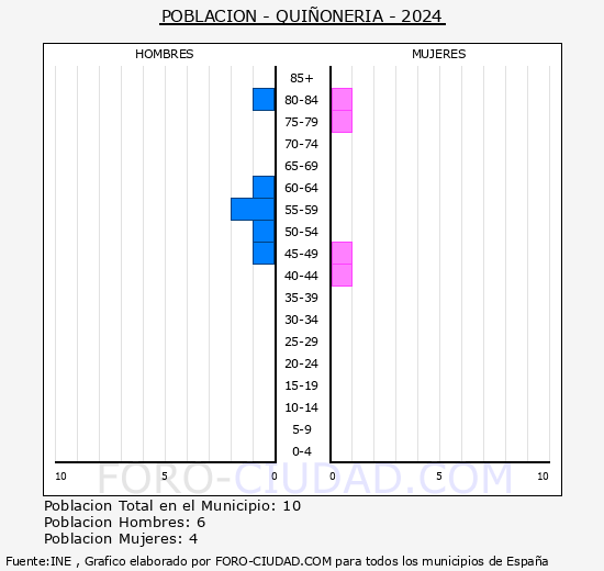 Quionera - Pirmide de poblacin grupos quinquenales - Censo 2024
