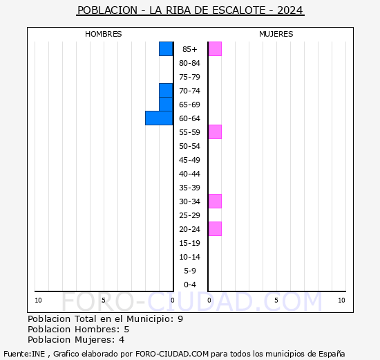 La Riba de Escalote - Pirmide de poblacin grupos quinquenales - Censo 2024