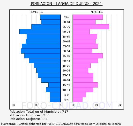 Langa de Duero - Pirmide de poblacin grupos quinquenales - Censo 2024