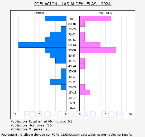Las Aldehuelas - Pirmide de poblacin grupos quinquenales - Censo 2024