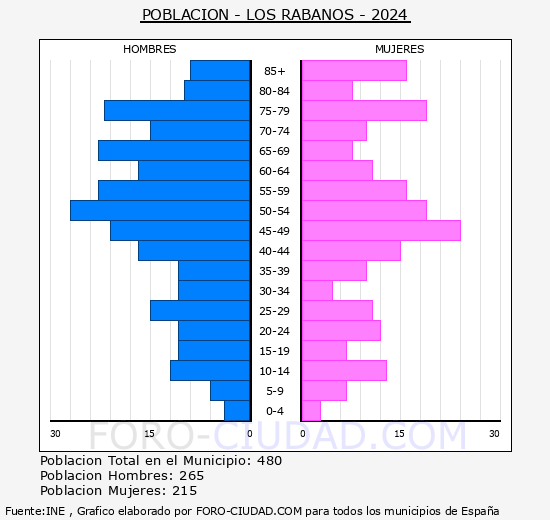 Los Rbanos - Pirmide de poblacin grupos quinquenales - Censo 2024