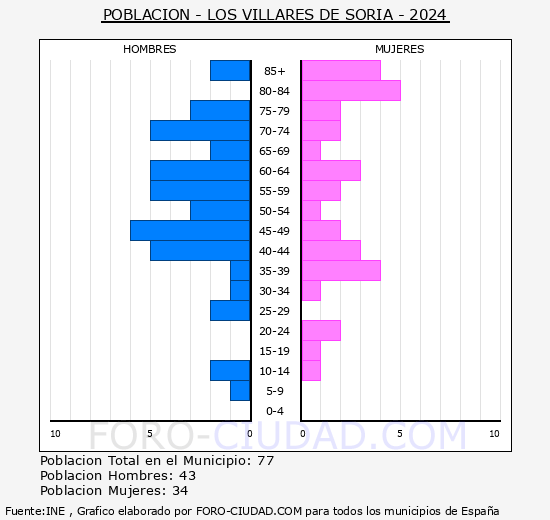 Los Villares de Soria - Pir�mide de poblaci�n grupos quinquenales - Censo 2024