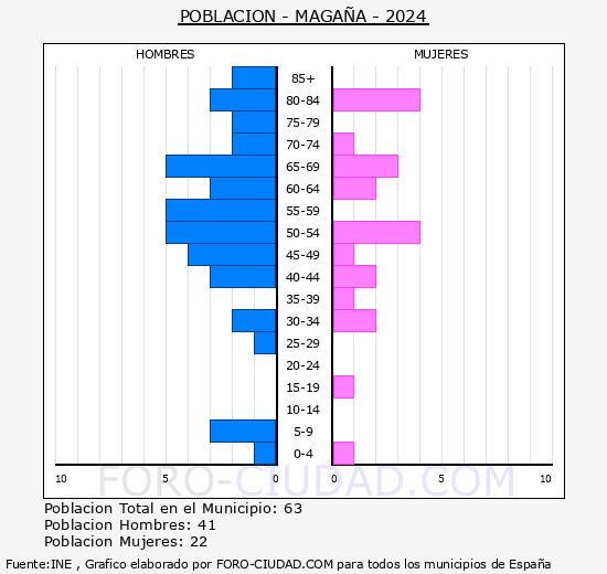 Magaa - Pirmide de poblacin grupos quinquenales - Censo 2024