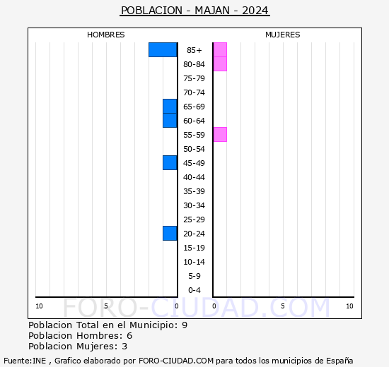 Majn - Pirmide de poblacin grupos quinquenales - Censo 2024