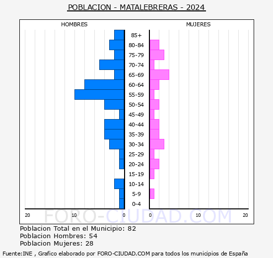 Matalebreras - Pir�mide de poblaci�n grupos quinquenales - Censo 2024