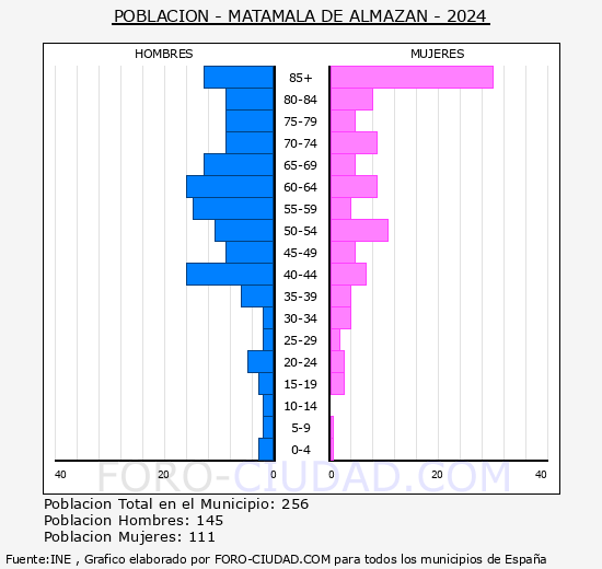 Matamala de Almazn - Pirmide de poblacin grupos quinquenales - Censo 2024