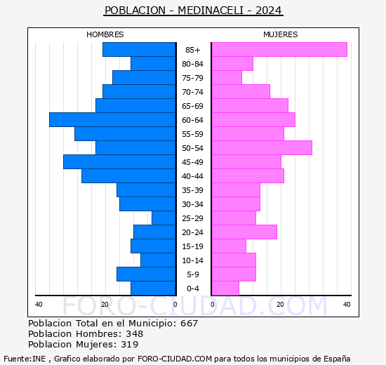 Medinaceli - Pirmide de poblacin grupos quinquenales - Censo 2024