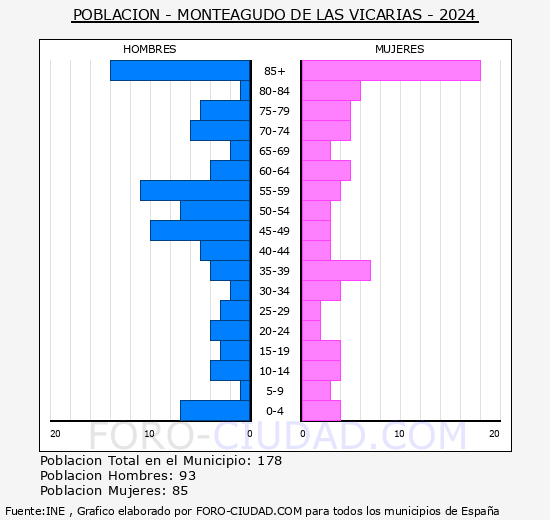 Monteagudo de las Vicaras - Pirmide de poblacin grupos quinquenales - Censo 2024