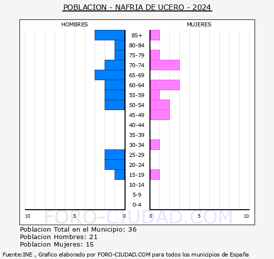 Nafra de Ucero - Pirmide de poblacin grupos quinquenales - Censo 2024