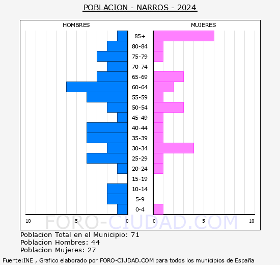 Narros - Pirmide de poblacin grupos quinquenales - Censo 2024