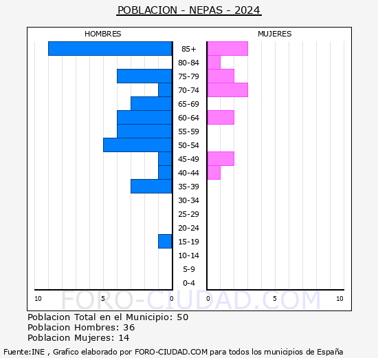 Nepas - Pir�mide de poblaci�n grupos quinquenales - Censo 2024