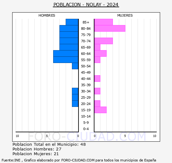 Nolay - Pirmide de poblacin grupos quinquenales - Censo 2024