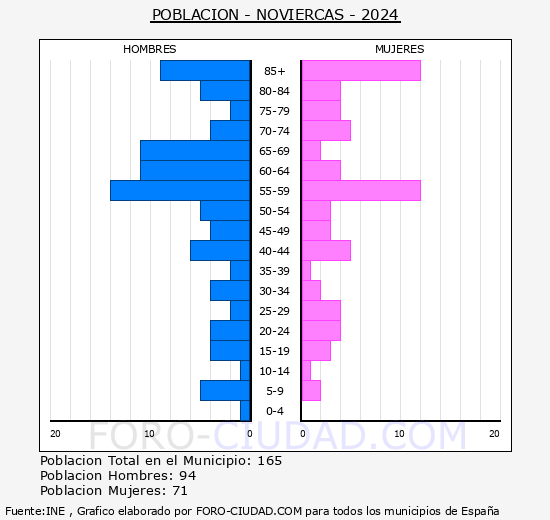 Noviercas - Pirmide de poblacin grupos quinquenales - Censo 2024