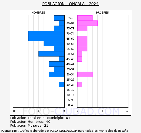 Oncala - Pirmide de poblacin grupos quinquenales - Censo 2024