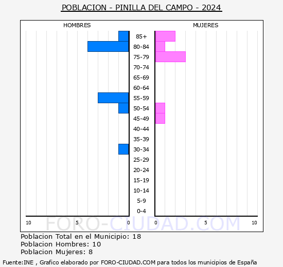 Pinilla del Campo - Pirmide de poblacin grupos quinquenales - Censo 2024