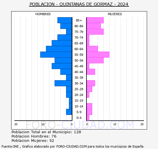 Quintanas de Gormaz - Pirmide de poblacin grupos quinquenales - Censo 2024