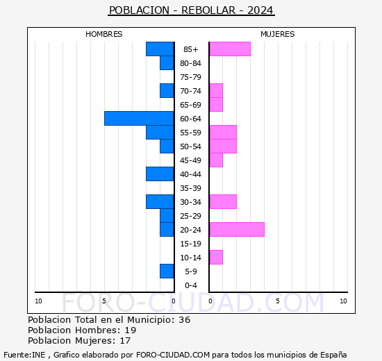 Rebollar - Pirmide de poblacin grupos quinquenales - Censo 2024