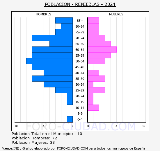 Renieblas - Pir�mide de poblaci�n grupos quinquenales - Censo 2024